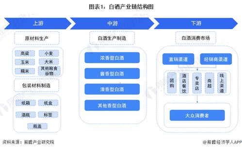 預見2022 中國白酒行業全景圖譜——市場現狀、競爭格局與發展趨勢分析